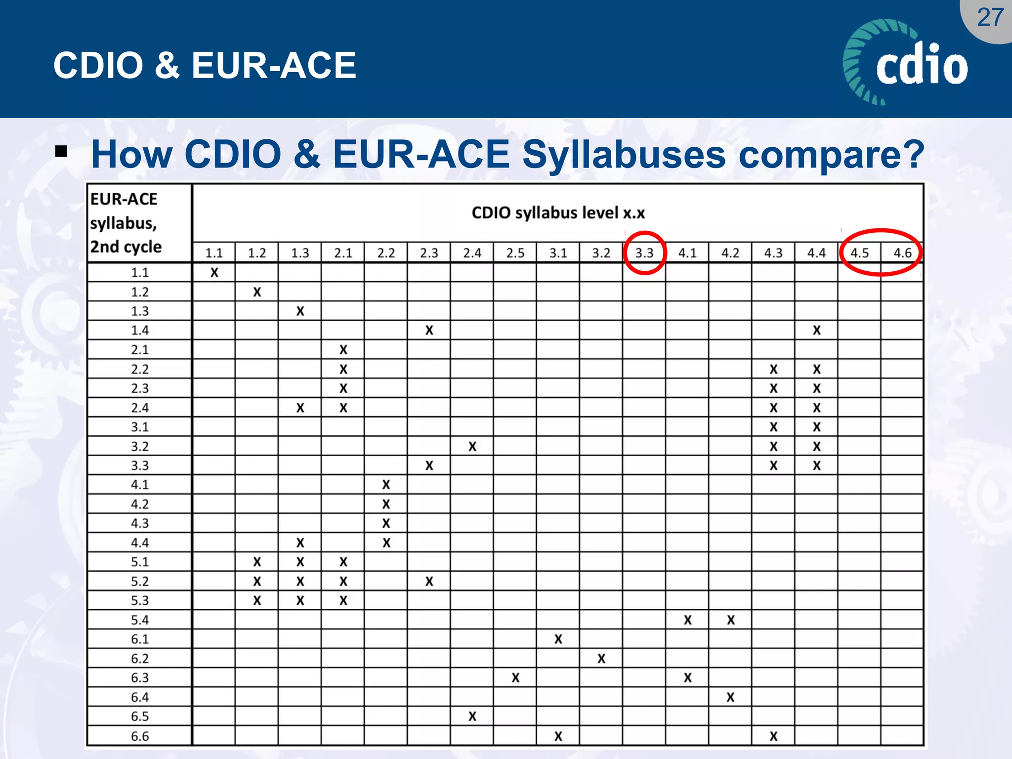 27 
CDIO & EUR-ACE 
How CDIO & EUR-ACE Syllabuses compare?  