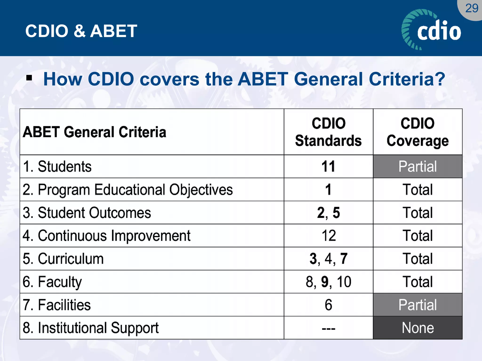 29 
CDIO & ABET 
How CDIO covers the ABET General Criteria?  