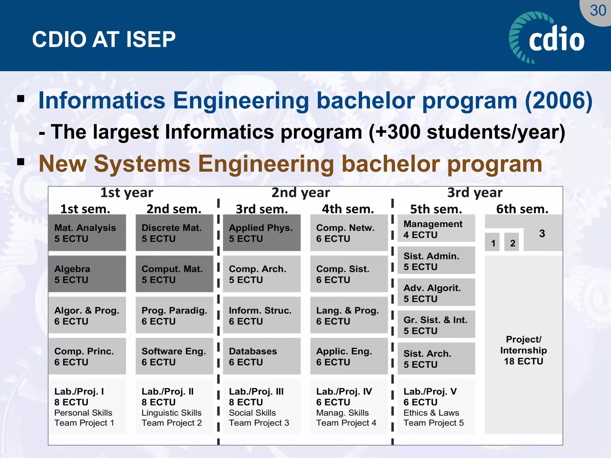 30 
CDIO AT ISEP 
Informatics Engineering bachelor program (2006) 
- The largest Informatics program (+300 students/year) 
New Systems Engineering bachelor program  