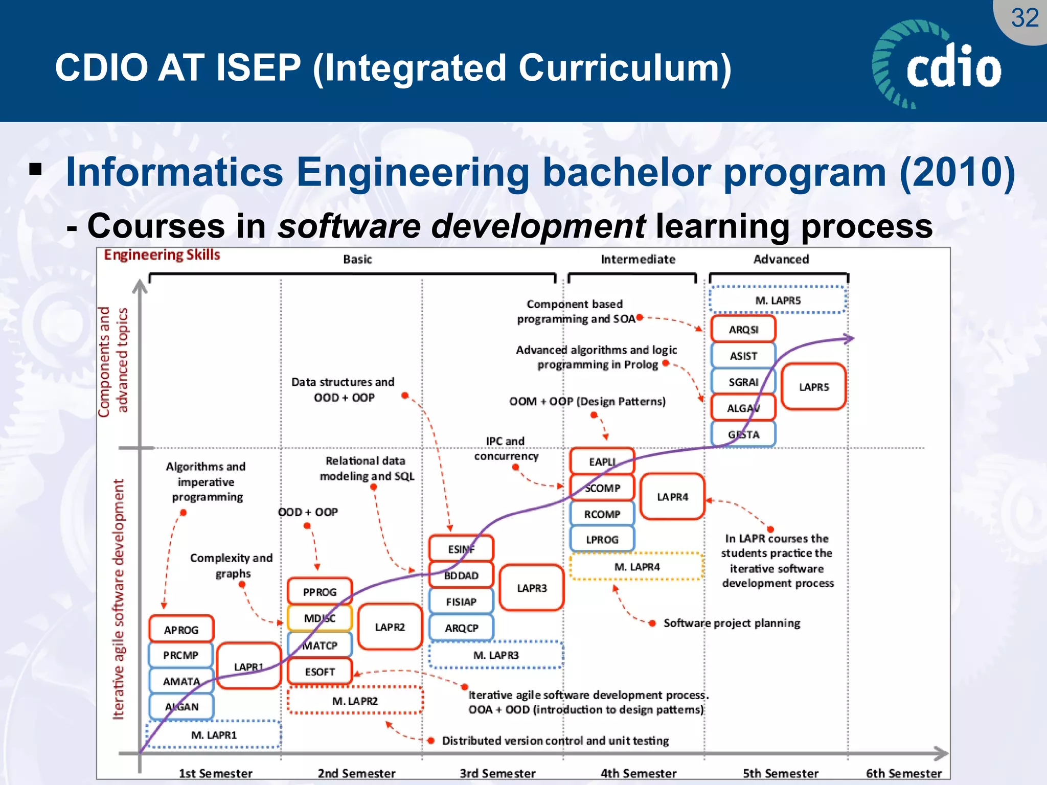 32 
CDIO AT ISEP (Integrated Curriculum) 
Informatics Engineering bachelor program (2010) 
- Courses in software development learning process  