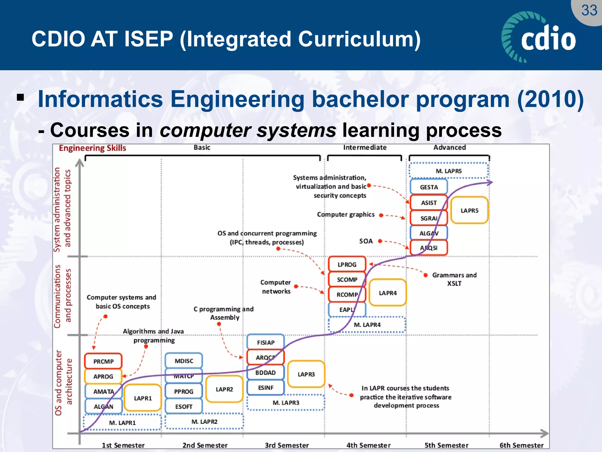 33 
CDIO AT ISEP (Integrated Curriculum) 
Informatics Engineering bachelor program (2010) 
- Courses in computer systems learning process  
