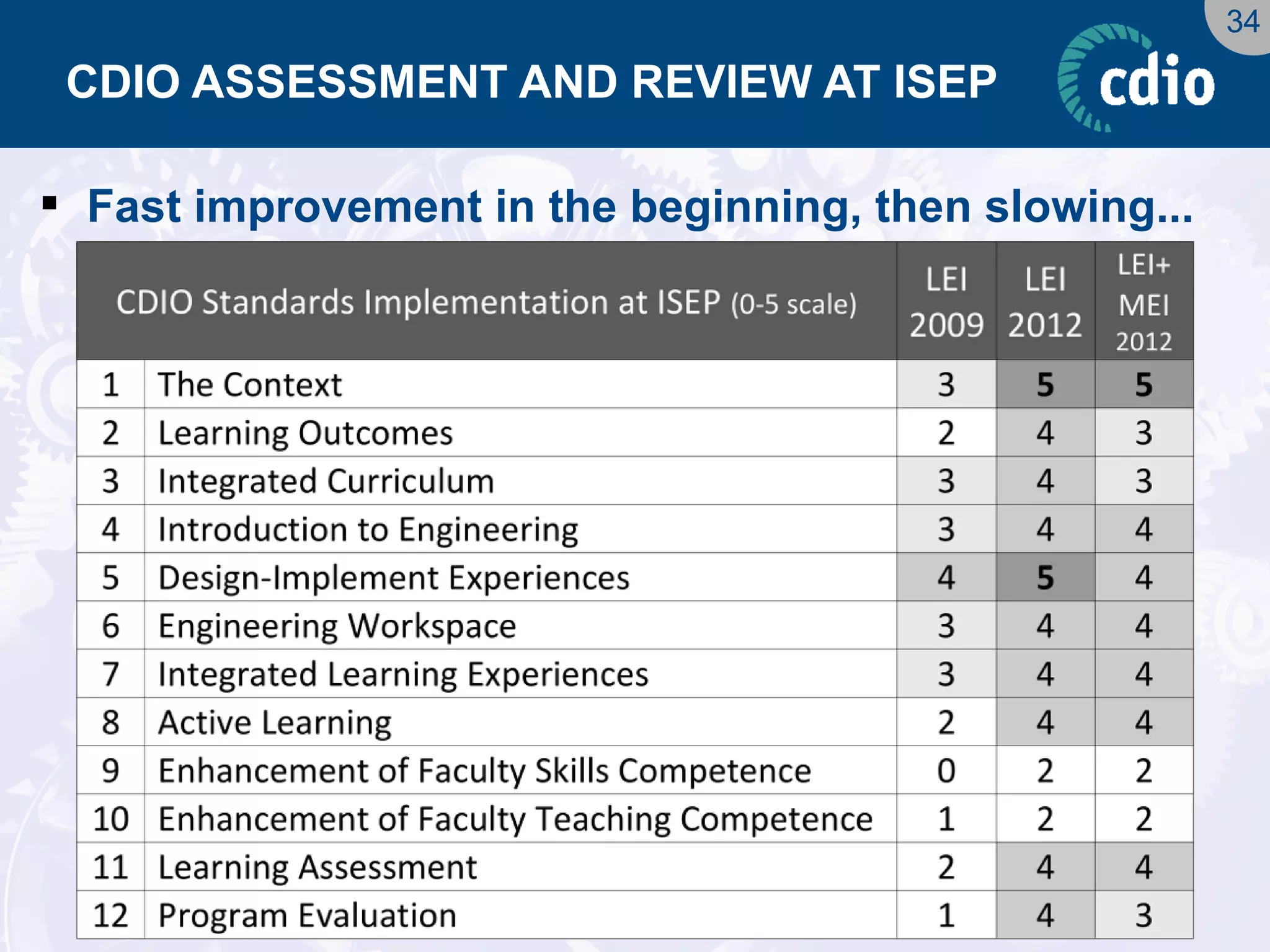 34 
CDIO ASSESSMENT AND REVIEW AT ISEP 
Fast improvement in the beginning, then slowing...  