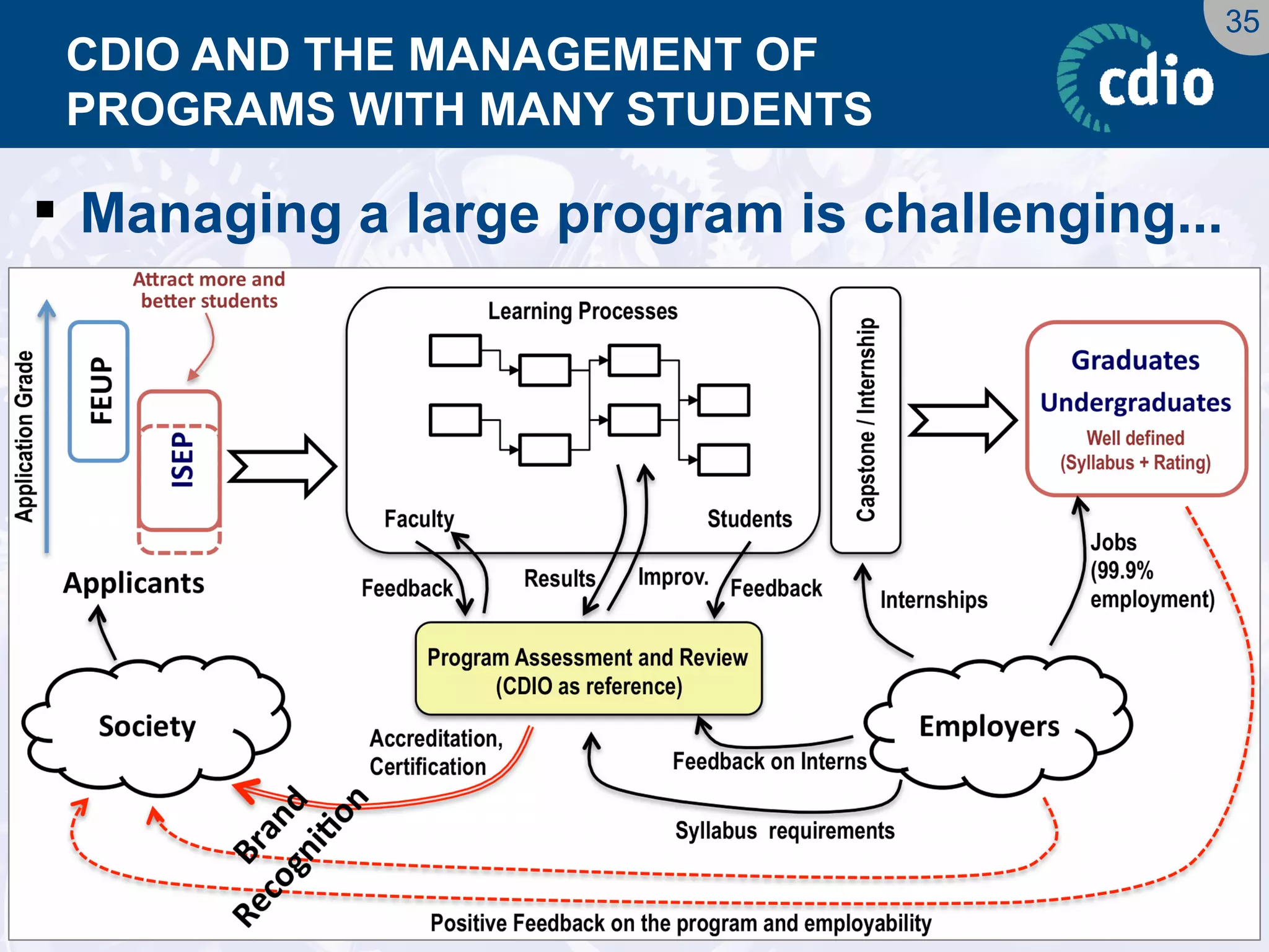 35 
CDIO AND THE MANAGEMENT OFPROGRAMS WITH MANY STUDENTS 
Managing a large program is challenging...  