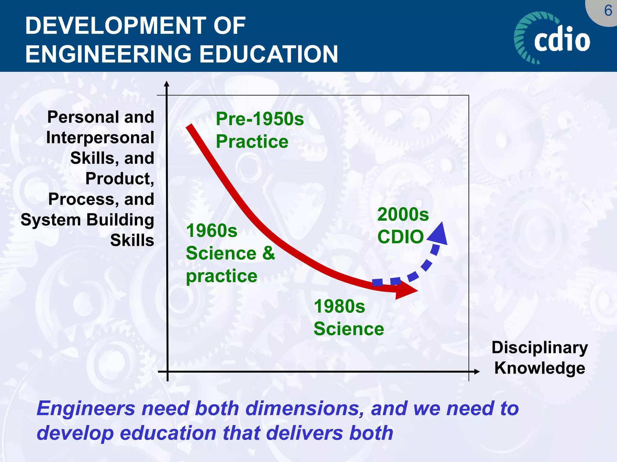 6 
DEVELOPMENT OF ENGINEERING EDUCATION 
Personal and Interpersonal Skills, and Product, Process, and System Building Skills 
DisciplinaryKnowledge 
Pre-1950sPractice 
1960sScience & practice 
1980sScience 
2000sCDIO 
Engineers need both dimensions, and we need to develop education that delivers both  