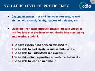15 
SYLLABUS LEVEL OF PROFICIENCY 
•Groups to survey: 1st and last year students, recent alumni, old alumni, faculty, leaders of industry, etc 
•Question: For each attribute, please indicate which of the five levels of proficiency you desire in a graduating engineering student: 
–1 To have experienced or been exposed to ... 
–2 To be able to participate in and contribute to ... 
–3 To be able to understand and explain ... 
–4 To be skilled in the practice or implementation of ... 
–5 To be able to lead or innovate in ...  