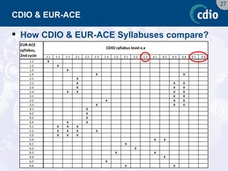 27 
CDIO & EUR-ACE 
How CDIO & EUR-ACE Syllabuses compare?  