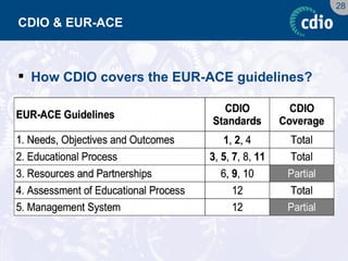 28 
CDIO & EUR-ACE 
How CDIO covers the EUR-ACE guidelines?  