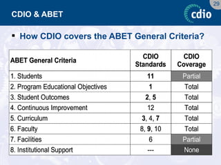 29 
CDIO & ABET 
How CDIO covers the ABET General Criteria?  