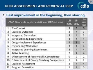 34 
CDIO ASSESSMENT AND REVIEW AT ISEP 
Fast improvement in the beginning, then slowing...  