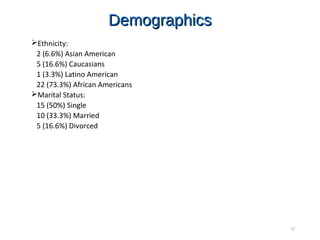 DemographicsDemographics
Ethnicity:
2 (6.6%) Asian American
5 (16.6%) Caucasians
1 (3.3%) Latino American
22 (73.3%) African Americans
Marital Status:
15 (50%) Single
10 (33.3%) Married
5 (16.6%) Divorced
12
 