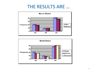 THE RESULTS ARE …
15
0
10
20
30
40
Frequency
EE DP PA
Men vs. Women
Men
Women
0
10
20
30
40
Frequency
EE DP PA
Marital Status
Single
Married
Divorced
 
