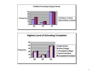 16
0
5
10
15
20
25
30
35
40
Frequency
EE DP PA
Children Currently Living In Home
Children in Home
No Children in Home
0
10
20
30
40
50
Frequency
EE DP PA
Highest Level of Schooling Completed
High School
Some College
Completed College
Some Post-Grad
Completed Post-Grad
 
