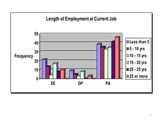 17
0
10
20
30
40
50
Frequency
EE DP PA
Length of Employment at Current Job
Less than 5
5 - 10 yrs
10 - 15 yrs
15 - 20 yrs
20 - 25 yrs
25 or more
 