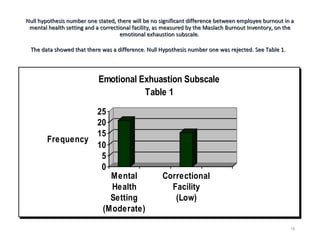Null hypothesis number one stated, there will be no significant difference between employee burnout in aNull hypothesis number one stated, there will be no significant difference between employee burnout in a
mental health setting and a correctional facility, as measured by the Maslach Burnout Inventory, on themental health setting and a correctional facility, as measured by the Maslach Burnout Inventory, on the
emotional exhaustion subscale.emotional exhaustion subscale.
The data showed that there was a difference. Null Hypothesis number one was rejected. See Table 1.The data showed that there was a difference. Null Hypothesis number one was rejected. See Table 1.
18
0
5
10
15
20
25
Frequency
Mental
Health
Setting
(Moderate)
Correctional
Facility
(Low)
Emotional Exhuastion Subscale
Table 1
 