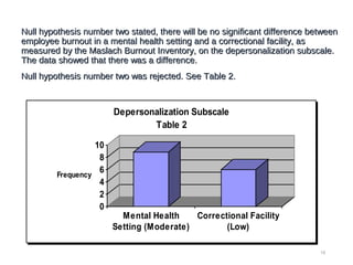 Null hypothesis number two stated, there will be no significant difference betweenNull hypothesis number two stated, there will be no significant difference between
employee burnout in a mental health setting and a correctional facility, asemployee burnout in a mental health setting and a correctional facility, as
measured by the Maslach Burnout Inventory, on the depersonalization subscale.measured by the Maslach Burnout Inventory, on the depersonalization subscale.
The data showed that there was a difference.The data showed that there was a difference.
Null hypothesis number two was rejected. See Table 2.Null hypothesis number two was rejected. See Table 2.
19
0
2
4
6
8
10
Frequency
Mental Health
Setting (Moderate)
Correctional Facility
(Low)
Depersonalization Subscale
Table 2
 