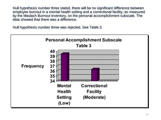 Null hypothesis number three stated, there will be no significant difference betweenNull hypothesis number three stated, there will be no significant difference between
employee burnout in a mental health setting and a correctional facility, as measuredemployee burnout in a mental health setting and a correctional facility, as measured
by the Maslach Burnout Inventory, on the personal accomplishment subscale. Theby the Maslach Burnout Inventory, on the personal accomplishment subscale. The
data showed that there was a difference.data showed that there was a difference.
Null hypothesis number three was rejected. See Table 3.Null hypothesis number three was rejected. See Table 3.
20
34
35
36
37
38
39
40
Frequency
Mental
Health
Setting
(Low)
Correctional
Facility
(Moderate)
Personal Accomplishment Subscale
Table 3
 
