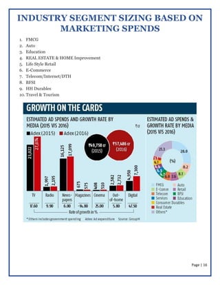 Page | 16
INDUSTRY SEGMENT SIZING BASED ON
MARKETING SPENDS
1. FMCG
2. Auto
3. Education
4. REAL ESTATE & HOME Improvement
5. Life Style Retail
6. E-Commerce
7. Telecom/Internet/DTH
8. BFSI
9. HH Durables
10. Travel & Tourism
 
