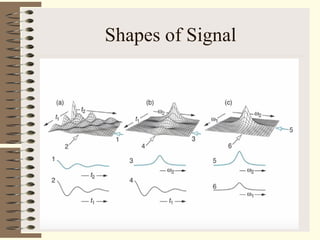 Shapes of Signal
 