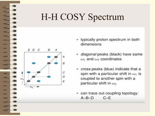 H-H COSY Spectrum
 