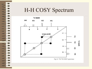 H-H COSY Spectrum
 