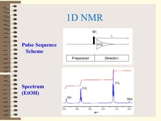 1D NMR
Pulse Sequence
Scheme
Spectrum
(EtOH)
 