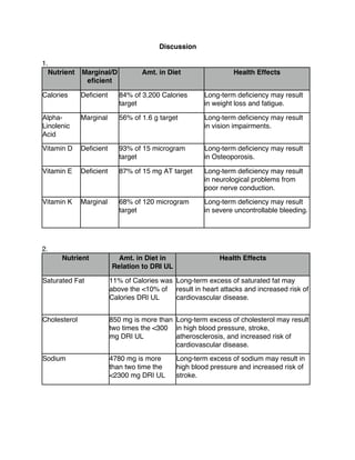 Discussion
1.
Nutrient Marginal/D
eficient
Amt. in Diet Health Effects
Calories Deficient 84% of 3,200 Calories
target
Long-term deficiency may result
in weight loss and fatigue.
Alpha-
Linolenic
Acid
Marginal 56% of 1.6 g target Long-term deficiency may result
in vision impairments.
Vitamin D Deficient 93% of 15 microgram
target
Long-term deficiency may result
in Osteoporosis.
Vitamin E Deficient 87% of 15 mg AT target Long-term deficiency may result
in neurological problems from
poor nerve conduction.
Vitamin K Marginal 68% of 120 microgram
target
Long-term deficiency may result
in severe uncontrollable bleeding.
2.
Nutrient Amt. in Diet in
Relation to DRI UL
Health Effects
Saturated Fat 11% of Calories was
above the <10% of
Calories DRI UL
Long-term excess of saturated fat may
result in heart attacks and increased risk of
cardiovascular disease.
Cholesterol 850 mg is more than
two times the <300
mg DRI UL
Long-term excess of cholesterol may result
in high blood pressure, stroke,
atherosclerosis, and increased risk of
cardiovascular disease.
Sodium 4780 mg is more
than two time the
<2300 mg DRI UL
Long-term excess of sodium may result in
high blood pressure and increased risk of
stroke.
 