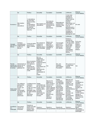Asi Profibus DeviceNet Foundation ControlNet LONWorks
Ethernet
TCP/IP-Modbus
Redundância
Não trabalha
com
redundância
1) redundância
de meio físico
através de fibra
óptica;
2) redundância
de I/Os através
de sistemas
Warm e/ou Hot-
Stand By
Não trabalha com
redundância
Por fontes de
alimentação
redundantes e
fechamento em
anel dos
barramentos
Redundância é
característica
inerente à rede
ControlNet
1) Com dois
módulos de
aquisição do
mesmo sinal de
entrada, é
possível
disponibilizar, por
um ou outro, o
valor da
grandeza para o
restante da rede;
2 ) Com a
utilização de
repetidores e
topologia em anel
Em anel
Asi Profibus DeviceNet Foundation ControlNet LONWorks
Ethernet
TCP/IP-Modbus
Interação
com PLCs e
SDCDs
Interfaces
completamente
independentes
de PLCs e
SDCDs
A troca de dados
já acontece e
utiliza o padrão
FMS
Sim, através de
módulos de
interface ou
gateways para a
rede ControlNet
Mesmo com
protocolos
diferentes, a
interligação é
desejável. A
estudar
Comunicação
entre CLP’s;
entre CLPs e
sistemas de
E/S; SDCDs
Embora a
utilização de
PLCs em redes
LON seja viável,
em princípio
essas redes
dispensam
controles
centralizados
como PLCs e
SDCDs
PLCs e/ou
SDCDs –
Modbus
seriais ou
Ethernet
TCP/IP
Modbus
Asi Profibus DeviceNet Foundation ControlNet LONWorks
Ethernet
TCP/IP-Modbus
Permite
controle nos
instrumentos
de campo
Internamente ao
escravo Asi ou
através de
gateways ASi
Sim e é possível,
ainda, que um
CLP execute o
controle
localmente ao
mesmo em que
está integrando
a rede
Sim, os
dispositivos
podem exercer
funções de
controle de forma
isolada ou
trocando
informações com
outros
dispositivos da
rede sem
necessidade de
um
mestre
Sim
Sim, com
interfaces
para Fieldbus
Foundation
Sim, já que a Lon
é voltada para
controle
distribuído
Sim
Asi Profibus DeviceNet Foundation ControlNet LONWorks
Ethernet
TCP/IP-Modbus
Dados sobre
o protocolo
Um milhão de
participantes,
em todo o
mundo, com
maior
concentração
nos setores de
alimentos,
bebidas e
automóveis
3 milhões de nós
instalados
em todo o
mundo, em cerca
de 250 mil
aplicações. Mais
de 1900 produtos
de 320
fabricantes
diferentes
Padrão
consolidado e já
em uso nos EUA,
Europa, Ásia e
América Latina.
No Brasil,
apresenta
crescimento de
25% a cada
trimestre
Mais de 210
sistemas em
todo o mundo e
mais de 8 mil
devices de
campo utilizando
vários softwares.
Concentração
nas áreas
química,
petroquímica,
papel e
celulose e
alimentos
Padrão
consolidado
mundialmente
com utilização
nos cinco
continentes.
Reconhecida
como padrão
internacional
pela IEC —
International
Electrotechnical
Commision
(Comissão
Eletrotécnica
Internacional
Mais de 3 mil
empresas se
utilizam do
protocolo, nas
mais diversas
áreas:
controle de
eletrodomésticos,
avionics,
controles
discretos e de
processo,
gerenciamento
de energia,
monitoração
ambiental, etc
Padrão
consagrado na
indústria,
trata-se de um
protocolo
simples e de
fácil
desenvolvimento.
O Ethernet
TCP/IP modbus,
agrega os
benefícios do
Ethernet ao do
Modbus
Asi Profibus DeviceNet Foundation ControlNet LONWorks
Ethernet
TCP/IP-Modbus
Importância
da
certificação
Para possuir
mais de um
fornecedor
Garante ao
usuário que está
diante de um
produto 100%
interoperável
Garante a
interoperabilidade
Garante a
interoperabilidade
Garantia de
interoperabilidade
Garante a
interoperabilidade
Trata-se de
um sistema
aberto.
Não existe a
necessidade da
certificação
 