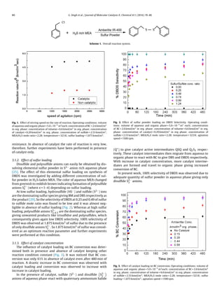 80 G. Singh et al. / Journal of Molecular Catalysis A: Chemical 411 (2016) 78–86
Scheme 1. Overall reaction system.
Fig. 1. Effect of stirring speed on the rate of reaction. Operating conditions: volume
of aqueous and organic phase = 5.0×10−5
m3
each; concentration of BC = 2.6 kmol/m3
in org. phase; concentration of toluene = 6.6 kmol/m3
in org. phase; concentration
of catalyst = 0.29 kmol/m3
in org. phase; concentration of sulﬁde = 2.53 kmol/m3
,
MEA/H2S mole ratio = 2.28; temperature = 323 K; sulfur loading = 1.875 kmol/m3
.
resistance. In absence of catalyst the rate of reaction is very low,
therefore, further experiments have been performed in presence
of catalyst only.
3.1.2. Effect of sulfur loading
Disulﬁde and polysulﬁde anions can easily be obtained by dis-
solving elemental sulfur powder in S2− anion rich aqueous phase
[25]. The effect of this elemental sulfur loading on synthesis of
DBDS was investigated by adding different concentration of sul-
fur powder in H2S-laden MEA. The color of aqueous MEA changed
from greenish to reddish brown indicating formation of polysulﬁde
anions S2−
x (where x = 1–4) depending on sulfur loading.
At low sulfur loading, hydrosulﬁde (HS−) and sulﬁde (S2−) ions
are the dominating sulfur species giving BM and DBS respectively as
the product [29]. So the selectivity of DBDS at 0.25 and 0.49 of sulfur
to sulﬁde mole ratio was found to be low and it was almost neg-
ligible in absence of sulfur loading (Fig. 2). Whereas at high sulfur
loading, polysulﬁde anions S2−
3,4,5 are the dominating sulfur species,
giving unwanted products like trisulﬁdse and polysulﬁdes, which
consequently gives again low DBDS selectivity. 100% selectivity of
DBDS was observed at 1.875 kmol/m3 of sulfur due to the presence
of only disulﬁde anions S2−
2 . So 1.875 kmol/m3 of sulfur was consid-
ered as an optimum reaction parameter and further experiments
were performed at this condition.
3.1.3. Effect of catalyst concentration
The inﬂuence of catalyst loading on BC conversion was deter-
mined both in presence and absence of catalyst keeping other
reaction condition constant (Fig. 3). It was noticed that BC con-
version was only 61% in absence of catalyst even after 480 min of
reaction. A drastic increase in BC conversion was observed with
catalyst loading and conversion was observed to increase with
increase in catalyst loading.
In the presence of catalyst, sulﬁde (S2−) and disulﬁde S2−
2
anions of aqueous phase react with quaternary ammonium halide
Fig. 2. Effect of sulfur powder loading on DBDS Selectivity. Operating condi-
tions: volume of aqueous and organic phase = 5.0×10−5
m3
each; concentration
of BC = 2.6 kmol/m3
in org. phase; concentration of toluene = 6.6 kmol/m3
in org.
phase; concentration of catalyst = 0.29 kmol/m3
in org phase; concentration of
sulﬁde = 2.53 kmol/m3
; MEA/H2S mole ratio = 2.28; temperature = 323 K; agitation
speed = 1500 rpm.
(Q+) to give catalyst active intermediates QSQ and Q2S2 respec-
tively. These catalyst intermediates then migrate from aqueous to
organic phase to react with BC to give DBS and DBDS respectively.
With increase in catalyst concentration, more catalyst interme-
diates are formed and travel to organic phase giving increased
conversion of BC.
In present work, 100% selectivity of DBDS was observed due to
adequate quantity of sulfur powder in aqueous phase giving only
disulﬁde S2−
2 anions.
Fig. 3. Effect of catalyst loading on BC conversion. Operating conditions: volume of
aqueous and organic phase = 5.0×10−5
m3
each; concentration of BC = 2.6 kmol/m3
in org. phase; concentration of toluene = 6.6 kmol/m3
in org. phase; concentration
of sulﬁde = 2.53 kmol/m3
; MEA/H2S mole ratio = 2.28; temperature = 323 K; sulfur
loading = 1.875 kmol/m3
; agitation speed = 1500 rpm.
 