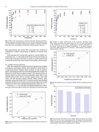 82 G. Singh et al. / Journal of Molecular Catalysis A: Chemical 411 (2016) 78–86
Fig. 7. Effect of BC concentration on reactant conversion. Operating conditions:
volume of aqueous and organic phase = 5.0 ×10−5
m3
each; concentration of cata-
lyst = 0.29 kmol/m3
in org phase; concentration of sulﬁde = 2.53 kmol/m3
; MEA/H2S
mole ratio = 2.28; sulfur loading = 1.875 kmol/m3
; agitation speed = 1500 rpm.
ﬁde concentration but almost 98% conversion was achieved at
2.50 kmol/m3 sulﬁde concentration at 480 min of reaction time
(Fig. 9).
From the plot of ln (initial rate) against ln (initial sulﬁde con-
centration) (Fig. 10), the slope of the linear ﬁt line was found out
to be to be 2.14. Since this value is closer to 2, the reaction was
considered second order with respect to the sulﬁde concentration.
3.2. Catalyst recovery and reuse
After the completion of synthesis process, agitation was stopped
and aqueous and organic phases were allowed to settle down in
a separating funnel. Organic phase, present on top of aqueous
phase, containing product was removed and Amberlite catalyst was
allowed to settle down in aqueous phase. The catalyst present in
aqueous phase was ﬁrst recovered using ﬁlter paper then it was
washed with acetone ﬁrst to remove organic traces, then with
water and 50% aqueous sodium chloride (NaCl) solution. After
washing, catalyst was dried at 50 ◦C in oven to remove any adsorbed
substance present on it. For each run, recovered catalyst was reused
in kinetic run four times and data obtained were shown in Fig. 11.
From the Fig. 11, it is seen that reusability of Amberlite is excel-
lent up to four uses. But in every run, decrease in conversion was
Fig. 8. Plot of ln (initial rate) vs. ln (reactant concentration). All other conditions are
same as Fig. 7.
Fig. 9. Effect of sulﬁde concentration on BC conversion. Operating condi-
tions: volume of aqueous and organic phase = 5.0 ×10−5
m3
each; concentration
of BC = 2.6 kmol/m3
in org. phase; concentration of toluene = 6.6 kmol/m3
in
org. phase; concentration of catalyst = 0.29 kmol/m3
in org phase; tempera-
ture = 323 K; MEA concentration = 5.77 kmol/m3
; sulfur loading = 1.875 kmol/m3
;
agitation speed = 1500 rpm.
Fig. 10. Plot of ln(initial rate) vs. ln(conc. of sulﬁde). All other conditions are same
as Fig. 9.
Fig. 11. Conversion of BC with the cycle number. Volume of aqueous and organic
phase = 5.0 × 10−5
m3
each; concentration of BC = 2.61 kmol/m3
; concentration of
catalyst = 0.29 kmol/m3
org phase; MEA/H2S mole ratio = 2.28; temperature = 323 K;
sulfur loading = 1.875 kmol/m3
, agitation speed = 1500 rpm
 
