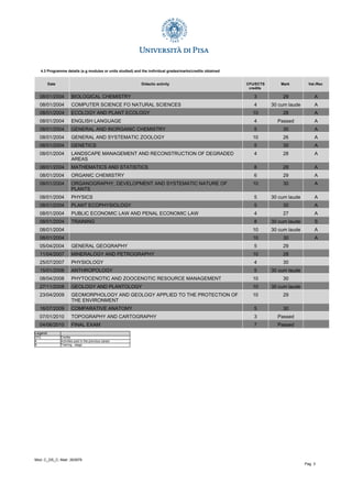 4.3 Programme details (e.g modules or units studied) and the individual grades/marks/credits obtained
Date Didactic activity CFU/ECTS
credits
Mark Val./Rec
08/01/2004 BIOLOGICAL CHEMISTRY 3 29 A
08/01/2004 COMPUTER SCIENCE FO NATURAL SCIENCES 4 30 cum laude A
08/01/2004 ECOLOGY AND PLANT ECOLOGY 10 28 A
08/01/2004 ENGLISH LANGUAGE 4 Passed A
08/01/2004 GENERAL AND INORGANIC CHEMISTRY 5 30 A
08/01/2004 GENERAL AND SYSTEMATIC ZOOLOGY 10 26 A
08/01/2004 GENETICS 5 30 A
08/01/2004 LANDSCAPE MANAGEMENT AND RECONSTRUCTION OF DEGRADED
AREAS
4 28 A
08/01/2004 MATHEMATICS AND STATISTICS 8 28 A
08/01/2004 ORGANIC CHEMISTRY 6 29 A
08/01/2004 ORGANOGRAPHY, DEVELOPMENT AND SYSTEMATIC NATURE OF
PLANTS
10 30 A
08/01/2004 PHYSICS 5 30 cum laude A
08/01/2004 PLANT ECOPHYSIOLOGY 5 30 A
08/01/2004 PUBLIC ECONOMIC LAW AND PENAL ECONOMIC LAW 4 27 A
08/01/2004 TRAINING 8 30 cum laude S
08/01/2004 10 30 cum laude A
08/01/2004 10 30 A
05/04/2004 GENERAL GEOGRAPHY 5 29
11/04/2007 MINERALOGY AND PETROGRAPHY 10 28
25/07/2007 PHYSIOLOGY 4 30
15/01/2008 ANTHROPOLOGY 5 30 cum laude
08/04/2008 PHYTOCENOTIC AND ZOOCENOTIC RESOURCE MANAGEMENT 10 30
27/11/2008 GEOLOGY AND PLANTOLOGY 10 30 cum laude
23/04/2009 GEOMORPHOLOGY AND GEOLOGY APPLIED TO THE PROTECTION OF
THE ENVIRONMENT
10 29
16/07/2009 COMPARATIVE ANATOMY 5 30
07/01/2010 TOPOGRAPHY AND CARTOGRAPHY 3 Passed
04/06/2010 FINAL EXAM 7 Passed
Legend
CFU Credits
A Activities past in the previous career
S Training - stage
Mod. C_DS_C; Matr: 263979
Pag. 3
 