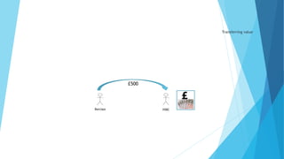 Transferring value
Barclays HSBC
£500
 