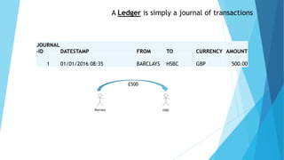 A Ledger is simply a journal of transactions
JOURNAL
-ID DATESTAMP FROM TO CURRENCY AMOUNT
1 01/01/2016 08:35 BARCLAYS HSBC GBP 500.00
Barclays HSBC
£500
 