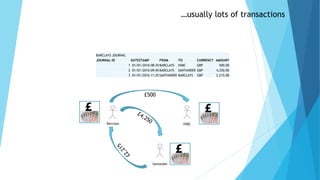 …usually lots of transactions
BARCLAYS JOURNAL
JOURNAL-ID DATESTAMP FROM TO CURRENCY AMOUNT
1 01/01/2016 08:35 BARCLAYS HSBC GBP 500.00
2 01/01/2016 09:45 BARCLAYS SANTANDER GBP 4,250.00
3 01/01/2016 11:35 SANTANDER BARCLAYS GBP 2,215.00
Barclays HSBC
Santander
£500
 