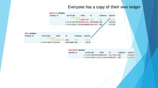 BARCLAYS JOURNAL
JOURNAL-ID DATESTAMP FROM TO CURRENCY AMOUNT
1
01/01/2016
08:35 BARCLAYS HSBC GBP 500.00
2 01/01/2016 09:45 BARCLAYS SANTANDER GBP 4,250.00
3 01/01/2016 11:35 SANTANDER BARCLAYS GBP 2,215.00
HSBC JOURNAL
JOURNAL-ID DATESTAMP FROM TO CURRENCY AMOUNT
1
01/01/2016
08:35 BARCLAYS HSBC GBP 500.00
4 01/01/2016 13:35 HSBC SANTANDER GBP 105.00
SANTANDER JOURNAL
JOURNAL-ID DATESTAMP FROM TO CURRENCY AMOUNT
2 01/01/2016 09:45 BARCLAYS SANTANDER GBP 4,250.00
3 01/01/2016 11:35 SANTANDER BARCLAYS GBP 2,215.00
Everyone has a copy of their own ledger
 