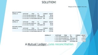 Merge all the Ledgers into one…
BARCLAYS JOURNAL
JOURNAL-ID DATESTAMP FROM TO CURRENCY AMOUNT
1 01/01/2016 08:35 BARCLAYS HSBC GBP 500.00
2 01/01/2016 09:45 BARCLAYS SANTANDER GBP 4,250.00
3 01/01/2016 11:35 SANTANDER BARCLAYS GBP 2,215.00
HSBC JOURNAL
JOURNAL-ID DATESTAMP FROM TO CURRENCY AMOUNT
1 01/01/2016 08:35 BARCLAYS HSBC GBP 500.00
4 01/01/2016 13:35 HSBC SANTANDER GBP 105.00
SANTANDER JOURNAL
JOURNAL-ID DATESTAMP FROM TO CURRENCY AMOUNT
2 01/01/2016 09:45 BARCLAYS SANTANDER GBP 4,250.00
3 01/01/2016 11:35 SANTANDER BARCLAYS GBP 2,215.00
A Mutual Ledger…Less reconciliation
JOURNAL-ID DATESTAMP FROM TO CURRENCY AMOUNT
1 01/01/2016 08:35 BARCLAYS HSBC GBP 500.00
2 01/01/2016 09:45 BARCLAYS SANTANDER GBP 4,250.00
3 01/01/2016 11:35 SANTANDER BARCLAYS GBP 2,215.00
4 01/01/2016 13:35 HSBC SANTANDER GBP 105.00
SOLUTION!
 