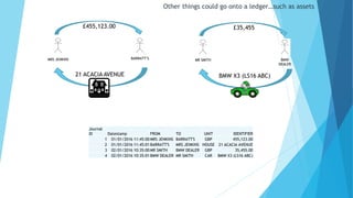 Other things could go onto a ledger…such as assets
MRS JENKINS BARRATT’S
£455,123.00
21 ACACIA AVENUE
Journal
ID Datestamp FROM TO UNIT IDENTIFIER
1 01/01/2016 11:45:00 MRS JENKINS BARRATT'S GBP 455,123.00
2 01/01/2016 11:45:01 BARRATT'S MRS JENKINS HOUSE 21 ACACIA AVENUE
3 02/01/2016 10:35:00 MR SMITH BMW DEALER GBP 35,455.00
4 02/01/2016 10:35:01 BMW DEALER MR SMITH CAR BMW X3 (LS16 ABC)
BMW
DEALER
£35,455
BMW X3 (LS16 ABC)
MR SMITH
 