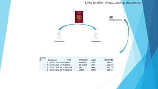 Links to other things….such as documents
Counterparty Underwriter
Journal
ID Datestamp TYPE REFERENCE CLASS IDENTIFIER
1 01/01/2016 11:45:00 KYC PASSPORT PDF ABC123
2 01/01/2016 11:45:01 KYC DIR CHECK PDF ABC124
3 02/01/2016 10:35:00 CLAIM FNOL EMAIL DEF124
4 02/01/2016 10:35:01 CLAIM ASSESS WORD DOC121
 