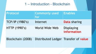 1 – Introduction - Blockchain
Protocol Commonly used
for
Enables
TCP/IP (1980’s) Internet Data sharing
HTTP (1990’s) World Wide Web Displaying
information
Blockchain (2008) Distributed Ledger Transfer of value
 