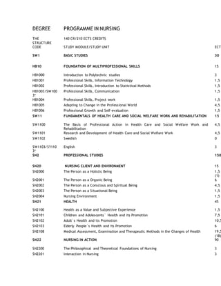 DEGREE PROGRAMME IN NURSING
THE
STRUCTURE
140 CR/210 ECTS CREDITS
CODE STUDY MODULE/STUDY UNIT ECTS
SW1 BASIC STUDIES 30
HB10 FOUNDATION OF MULTIPROFESSIONAL SKILLS 15
HB1000 Introduction to Polytechnic studies 3
HB1001 Professional Skills, Information Technology 1,5
HB1002 Professional Skills, Introduction to Statistical Methods 1,5
HB1003/SW100
3*
Professional Skills, Communication 1,5
HB1004 Professional Skills, Project work 1,5
HB1005 Adapting to Change in the Professional World 4,5
HB1006 Professional Growth and Self-evaluation 1,5
SW11 FUNDAMENTALS OF HEALTH CARE AND SOCIAL WELFARE WORK AND REHABILITATION 15
SW1100 The Basis of Professional Action in Health Care and Social Welfare Work and
Rehabilitation
4,5
SW1101 Research and Development of Health Care and Social Welfare Work 4,5
SW1102 Swedish 0
SW1103/SY110
3*
English 3
SN2 PROFESSIONAL STUDIES 150
SN20 NURSING CLIENT AND ENVIRONMENT 15
SN2000 The Person as a Holistic Being 1,5
(1)
SN2001 The Person as a Organic Being 6
SN2002 The Person as a Conscious and Spiritual Being 4,5
SN2003 The Person as a Situational Being 1,5
SN2004 Nursing Environment 1,5
SN21 HEALTH 45
SN2100 Health as a Value and Subjective Experience 1,5
SN2101 Children and Adolescents` Health and its Promotion 7,5
SN2102 Adult`s Health and its Promotion 10,5
SN2103 Elderly People`s Health and its Promotion 6
SN2108 Medical Assessment, Examination and Therapeutic Methods in the Changes of Health 19,5
(18)
SN22 NURSING IN ACTION 90
SN2200 The Philosophical and Theoretical Foundations of Nursing 3
SN2201 Interaction in Nursing 3
 