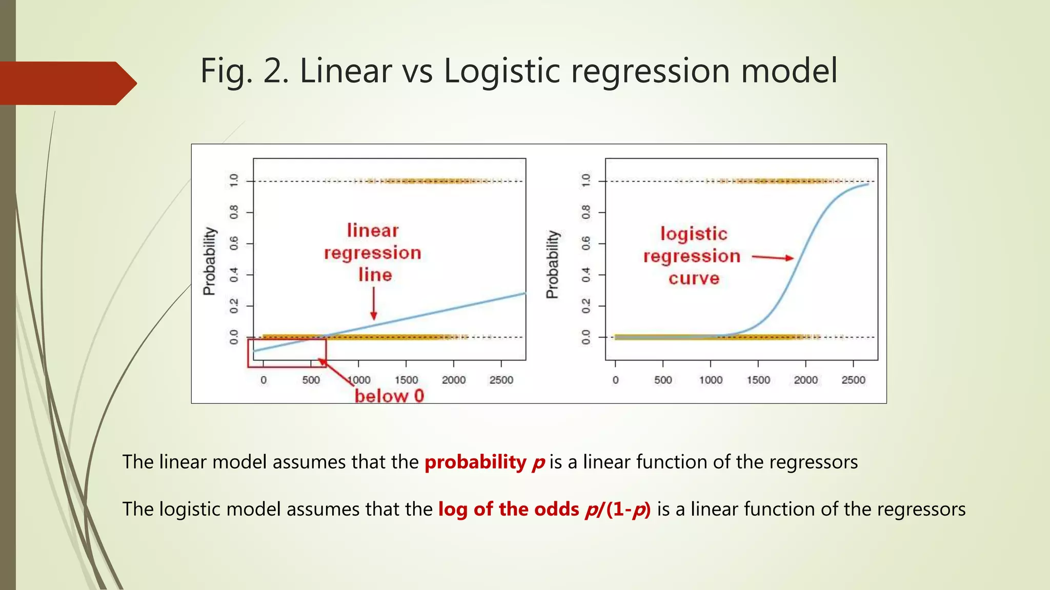 Fig. 2. Linear vs Logistic regression model The linear model assumes that the probability p is a linear function of the regressors The logistic model assumes that the log of the odds p/(1-p) is a linear function of the regressors 