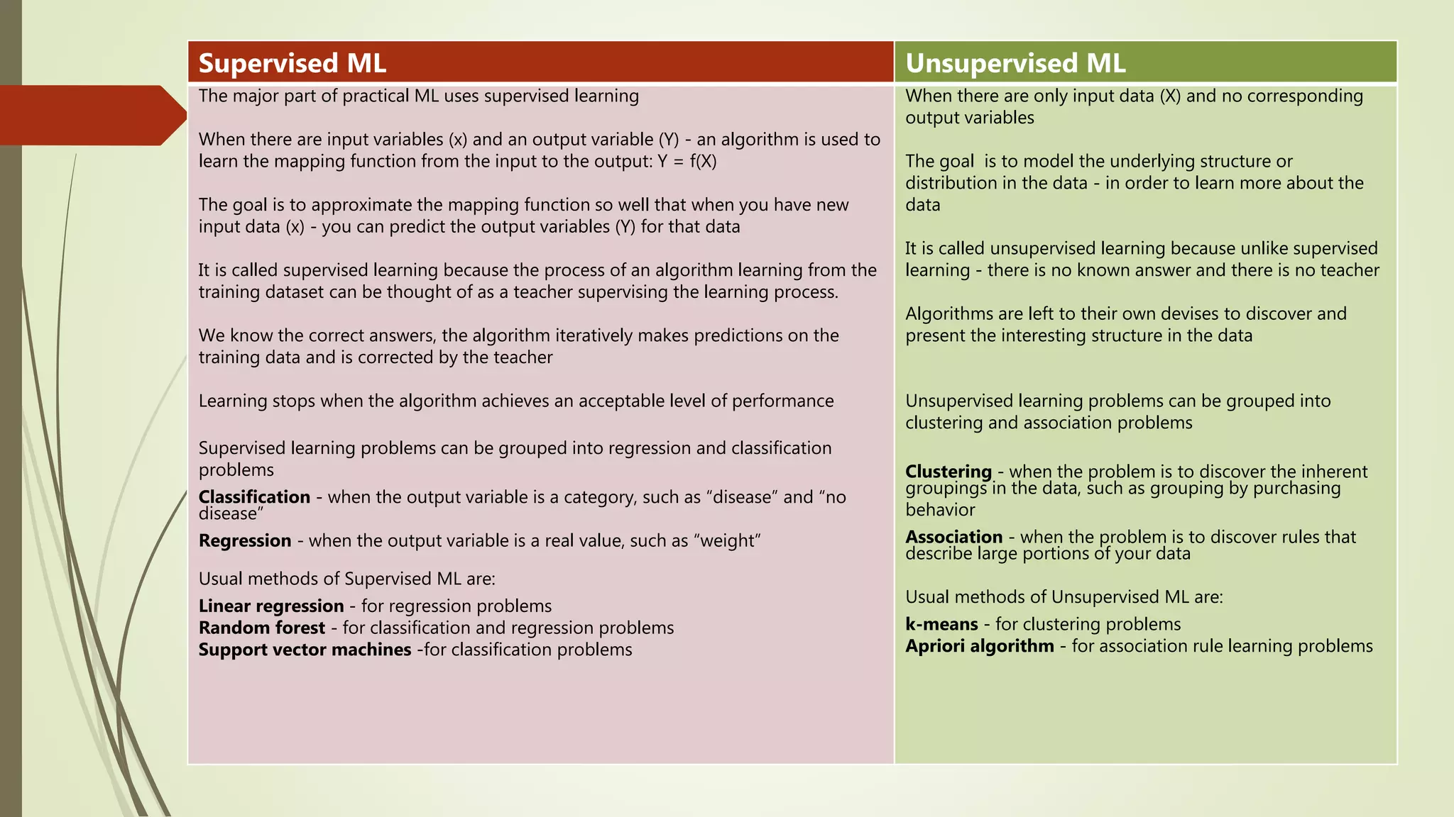 Supervised ML Unsupervised ML The major part of practical ML uses supervised learning When there are input variables (x) and an output variable (Y) - an algorithm is used to learn the mapping function from the input to the output: Y = f(X) The goal is to approximate the mapping function so well that when you have new input data (x) - you can predict the output variables (Y) for that data It is called supervised learning because the process of an algorithm learning from the training dataset can be thought of as a teacher supervising the learning process. We know the correct answers, the algorithm iteratively makes predictions on the training data and is corrected by the teacher Learning stops when the algorithm achieves an acceptable level of performance Supervised learning problems can be grouped into regression and classification problems Classification - when the output variable is a category, such as “disease” and “no disease” Regression - when the output variable is a real value, such as “weight” Usual methods of Supervised ML are: Linear regression - for regression problems Random forest - for classification and regression problems Support vector machines -for classification problems When there are only input data (X) and no corresponding output variables The goal is to model the underlying structure or distribution in the data - in order to learn more about the data It is called unsupervised learning because unlike supervised learning - there is no known answer and there is no teacher Algorithms are left to their own devises to discover and present the interesting structure in the data Unsupervised learning problems can be grouped into clustering and association problems Clustering - when the problem is to discover the inherent groupings in the data, such as grouping by purchasing behavior Association - when the problem is to discover rules that describe large portions of your data Usual methods of Unsupervised ML are: k-means - for clustering problems Apriori algorithm - for association rule learning problems 