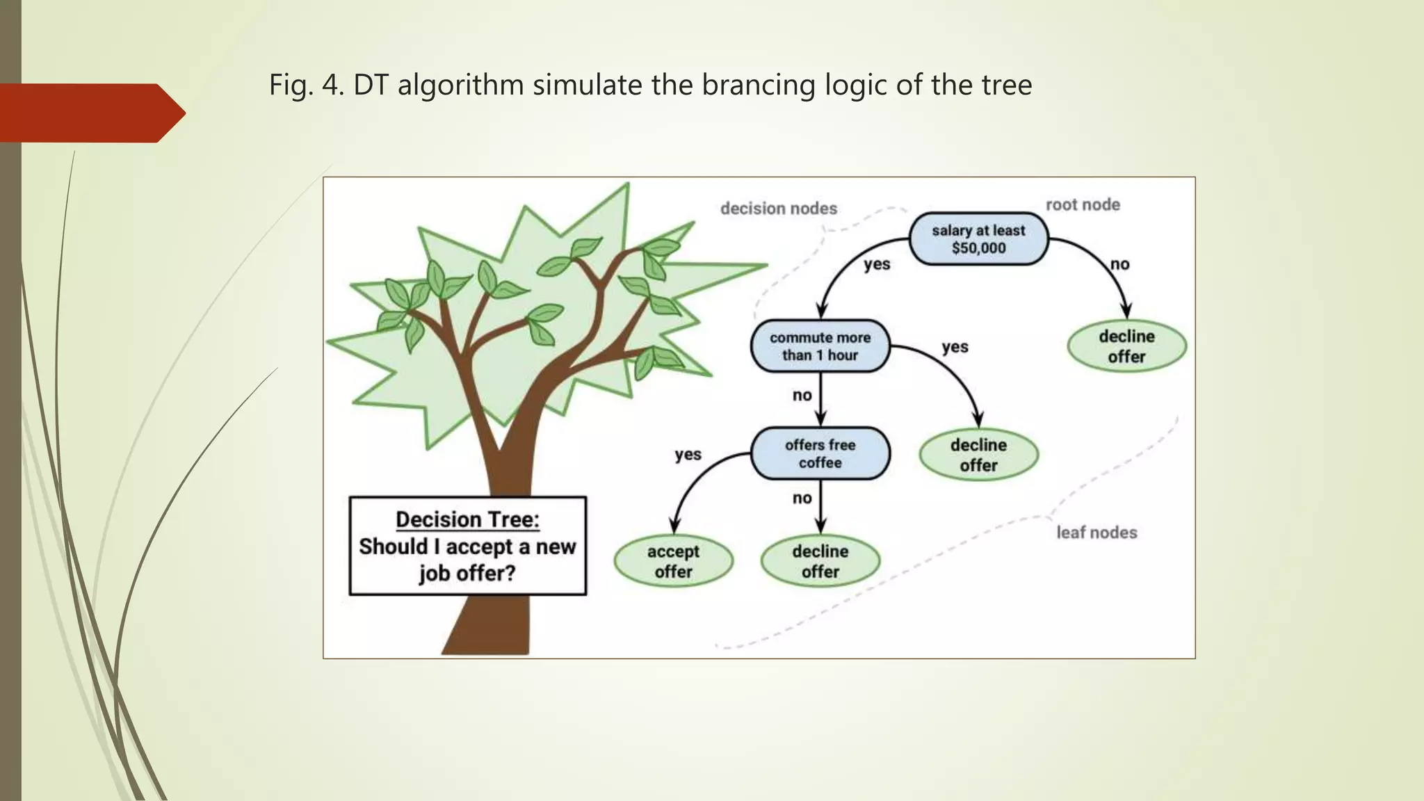 Fig. 4. DT algorithm simulate the brancing logic of the tree 