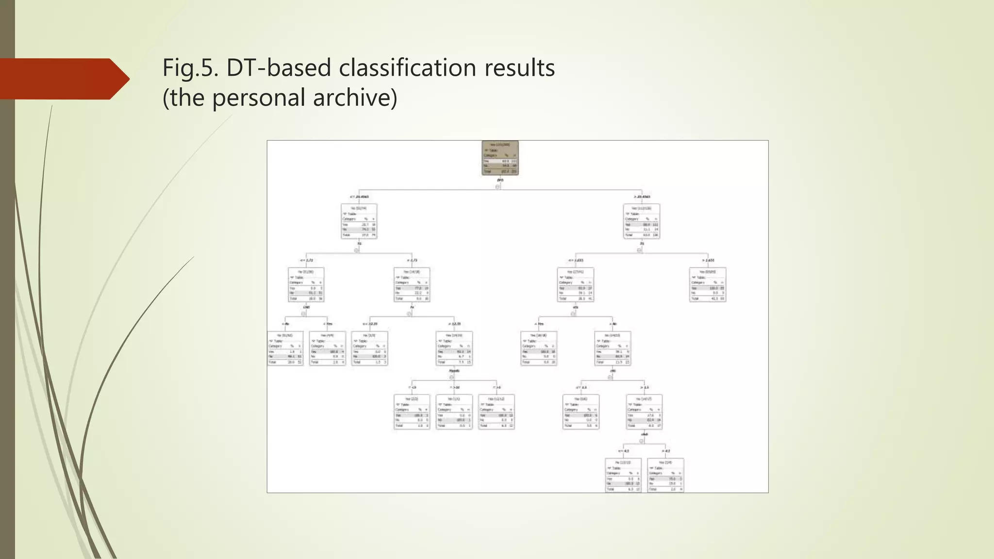 Fig.5. DT-based classification results (the personal archive) 