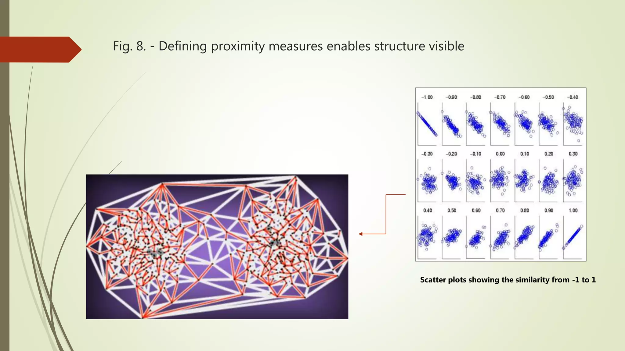 Fig. 8. - Defining proximity measures enables structure visible Scatter plots showing the similarity from -1 to 1 