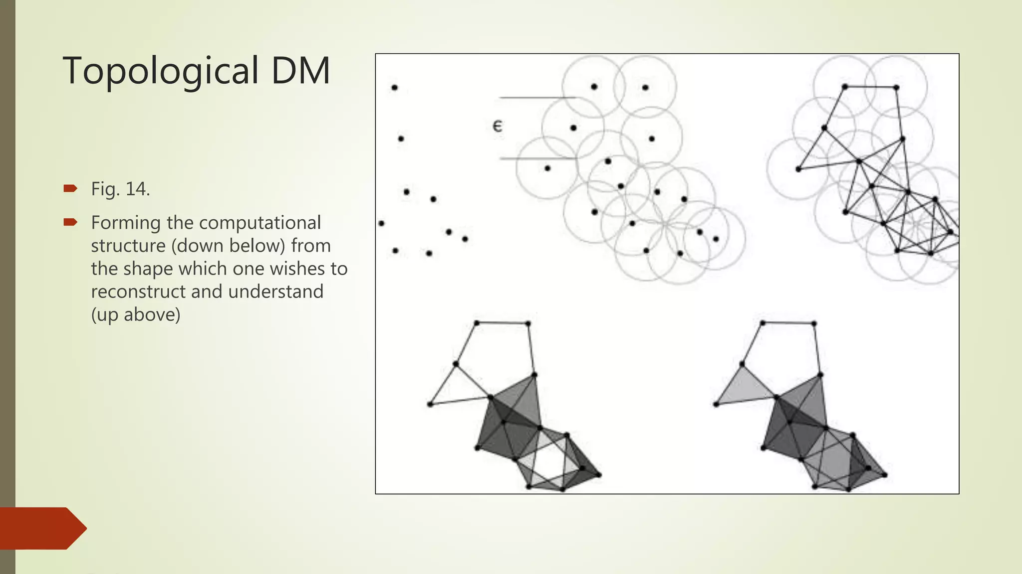 Topological DM  Fig. 14.  Forming the computational structure (down below) from the shape which one wishes to reconstruct and understand (up above) 