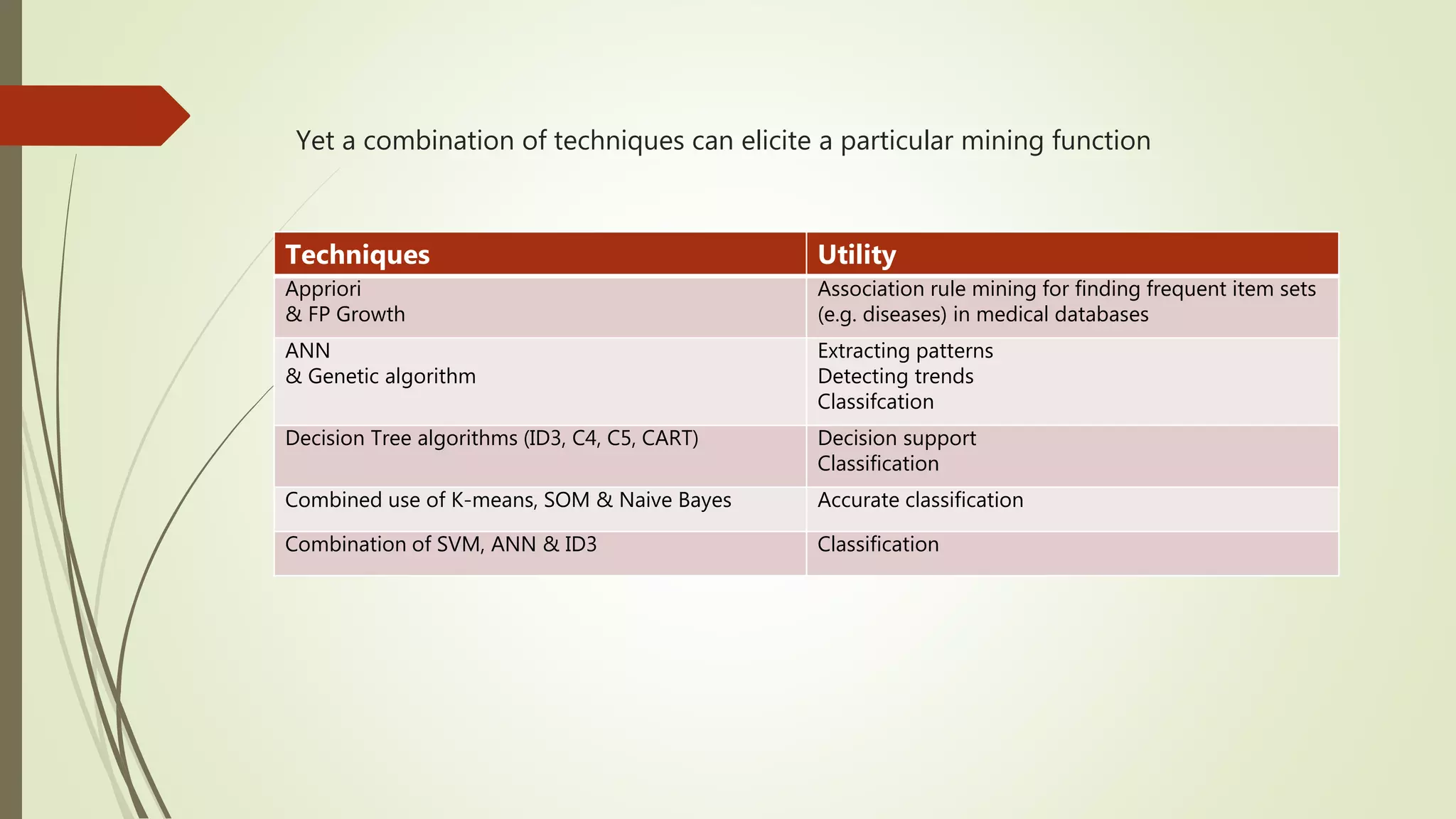 Yet a combination of techniques can elicite a particular mining function Techniques Utility Appriori & FP Growth Association rule mining for finding frequent item sets (e.g. diseases) in medical databases ANN & Genetic algorithm Extracting patterns Detecting trends Classifcation Decision Tree algorithms (ID3, C4, C5, CART) Decision support Classification Combined use of K-means, SOM & Naive Bayes Accurate classification Combination of SVM, ANN & ID3 Classification 