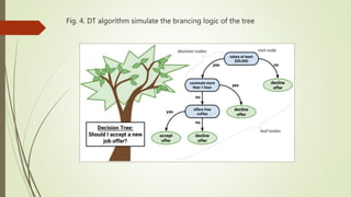 Fig. 4. DT algorithm simulate the brancing logic of the tree
 