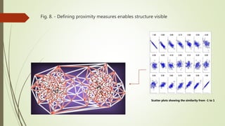 Fig. 8. - Defining proximity measures enables structure visible
Scatter plots showing the similarity from -1 to 1
 