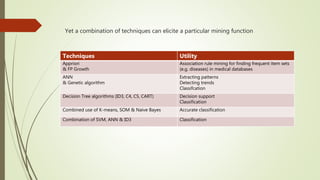 Yet a combination of techniques can elicite a particular mining function
Techniques Utility
Appriori
& FP Growth
Association rule mining for finding frequent item sets
(e.g. diseases) in medical databases
ANN
& Genetic algorithm
Extracting patterns
Detecting trends
Classifcation
Decision Tree algorithms (ID3, C4, C5, CART) Decision support
Classification
Combined use of K-means, SOM & Naive Bayes Accurate classification
Combination of SVM, ANN & ID3 Classification
 