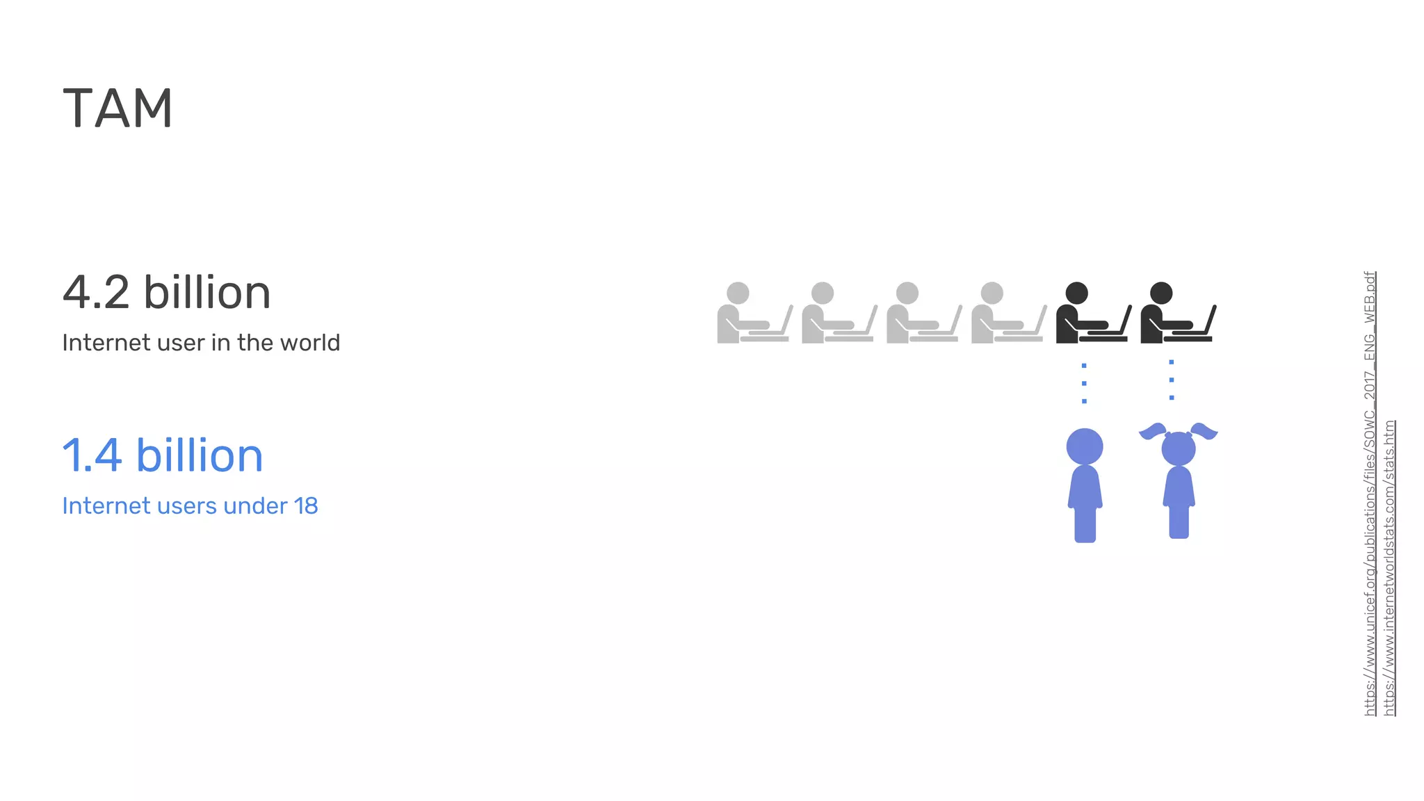 4.2 billion
Internet user in the world
1.4 billion
Internet users under 18
https://www.unicef.org/publications/files/SOWC_2017_ENG_WEB.pdf
https://www.internetworldstats.com/stats.htm
TAM
 